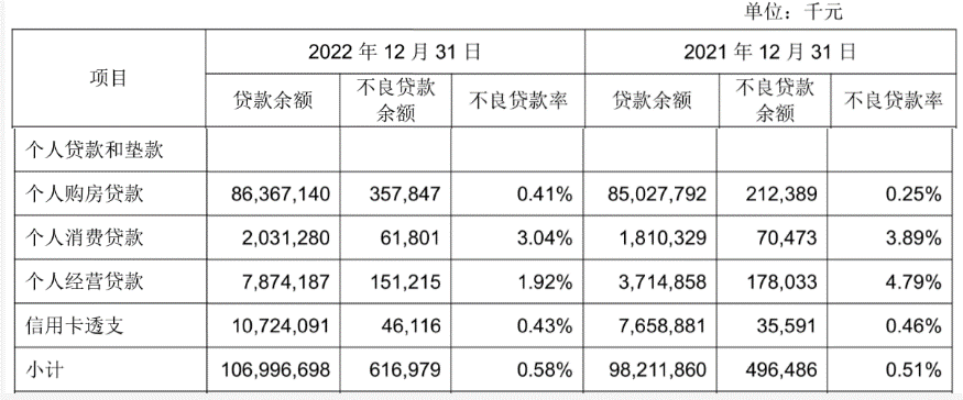  成都银行2022年净利增三成、破百亿，股价反领跌年内累跌13%，有何隐忧？