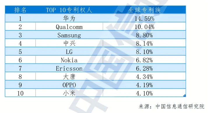 最新5G标准必要专利排名TOP10出炉，国产企业占一半，华为OPPO都在榜-全球5g必要专利排行榜