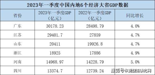 2023年一季度中國內地6個經濟大省gdp數據.