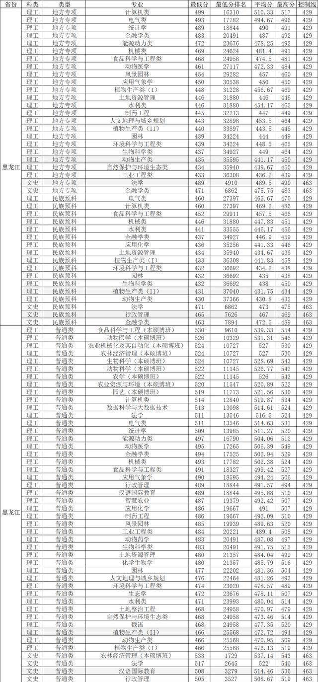 黑龙江东方学院高考分数线_黑龙江东方学院录取名单_2023年黑龙江东方学院录取分数线(2023-2024各专业最低录取分数线)