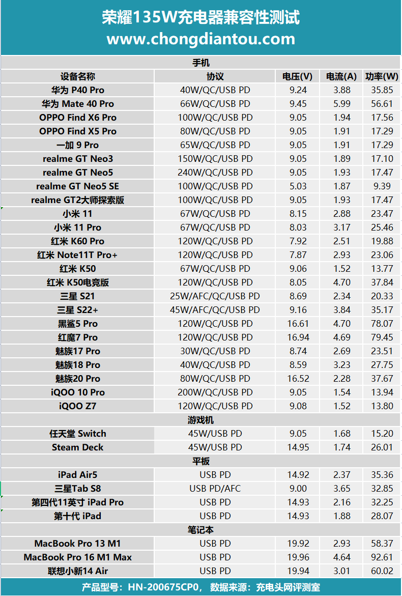 pd   scp 66w快充,电脑,手机更优的充电体验,荣耀135w充电器评测_测试