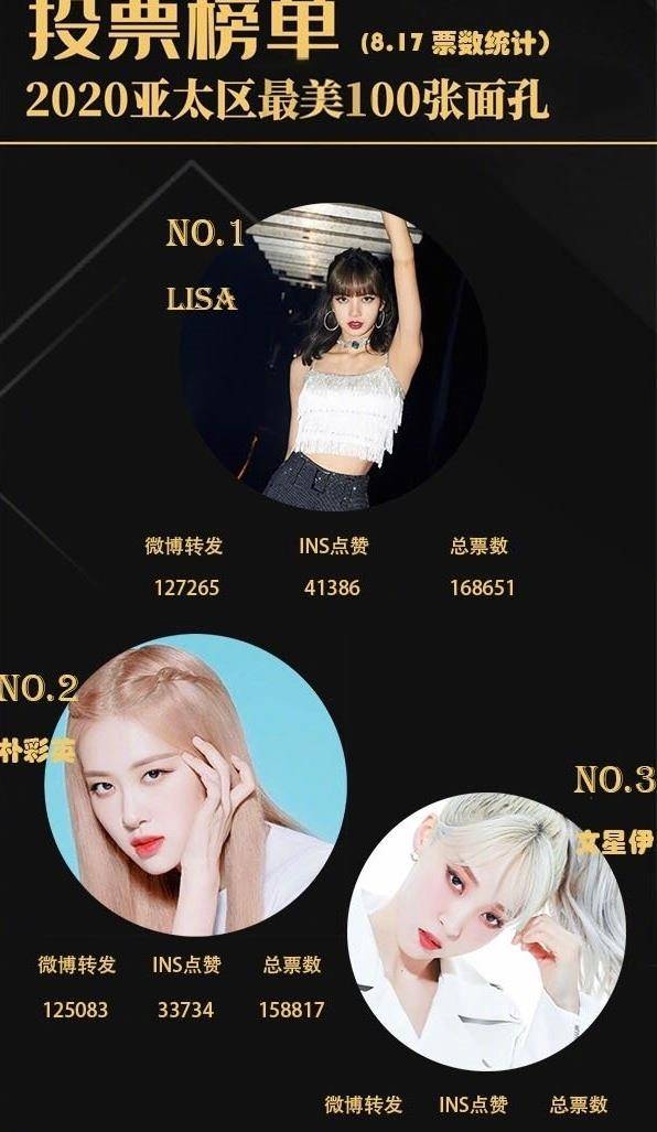 刘雨昕,孔雪儿等人的排名并不理想,与blackpink差距较大,但考虑到the9