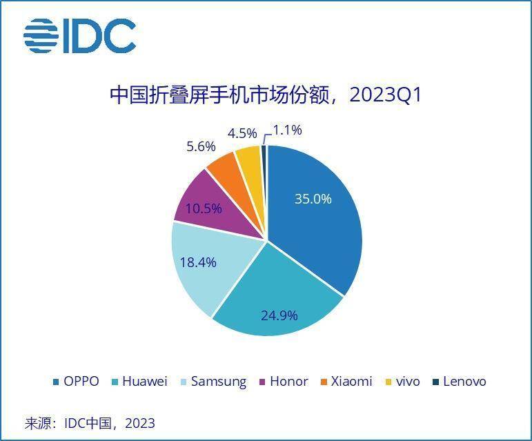 IDC最新折叠屏市场数据出炉！绿厂35%份额斩获第一！