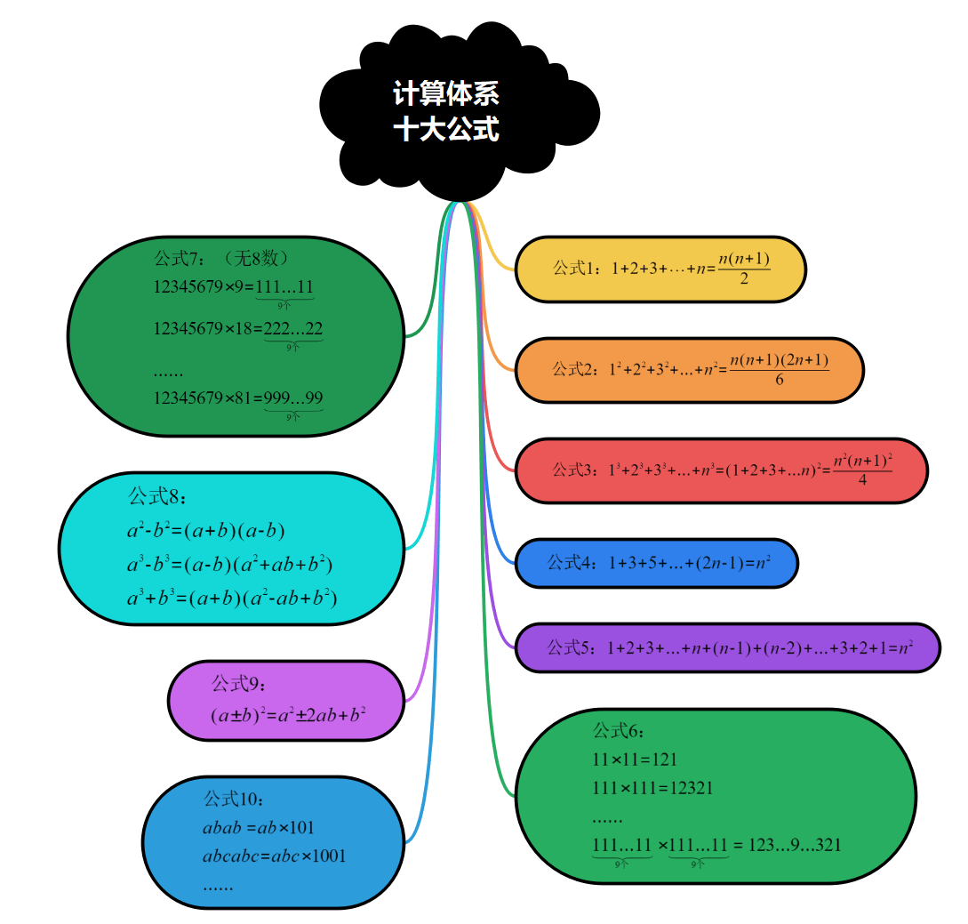 「小学数学」知识框架