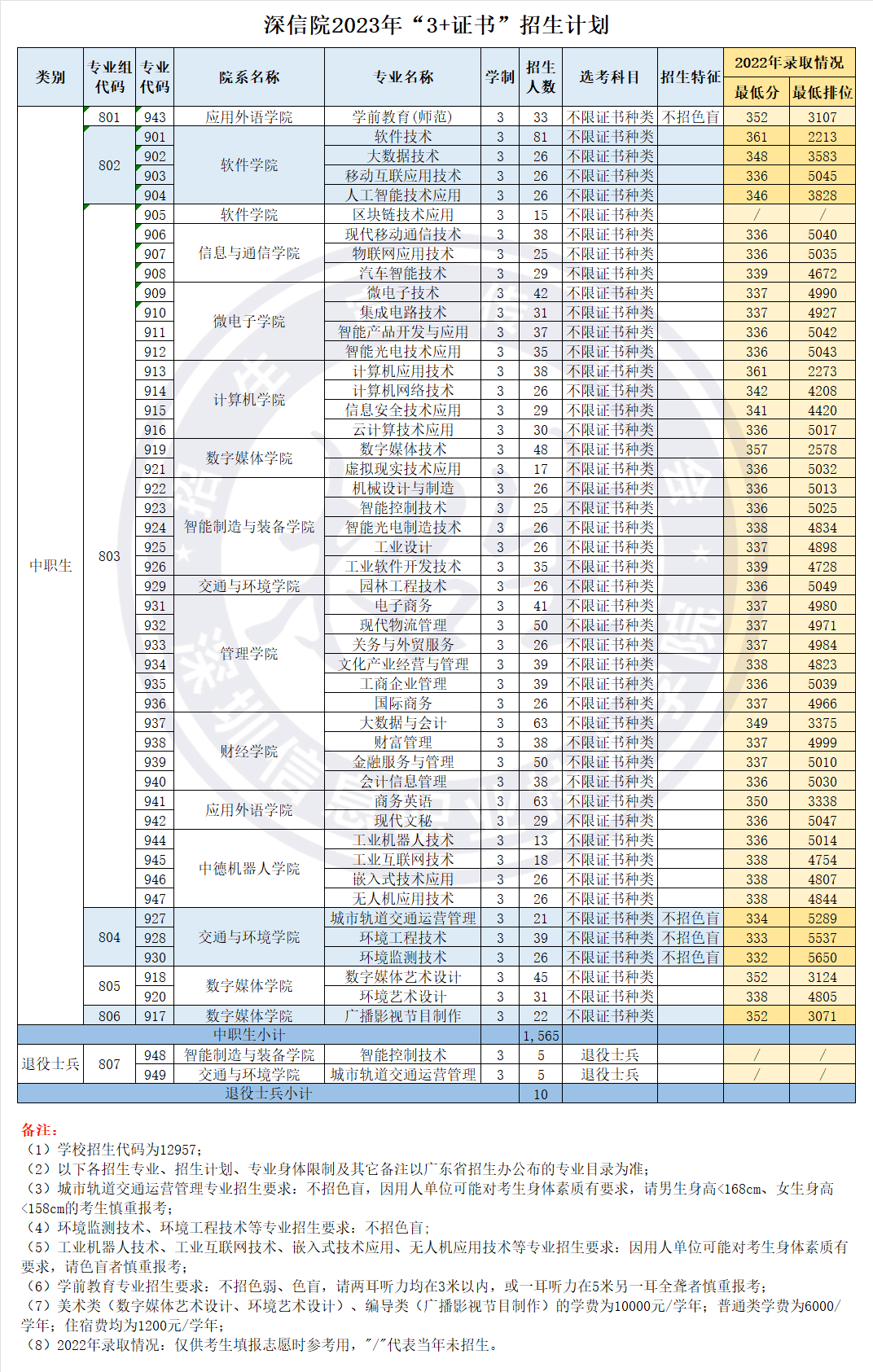 深圳职业学院分数线_GDI高职高专排行榜2023 深圳职业技术学院 广东轻工职业技术学院