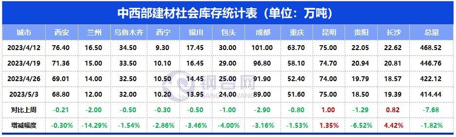 中西部建材、热扎板卷产量、社库、厂库
