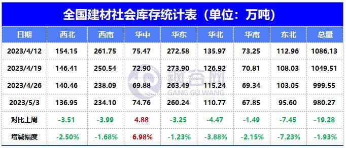 全国建材、热轧板卷产量、社库、厂库详述
