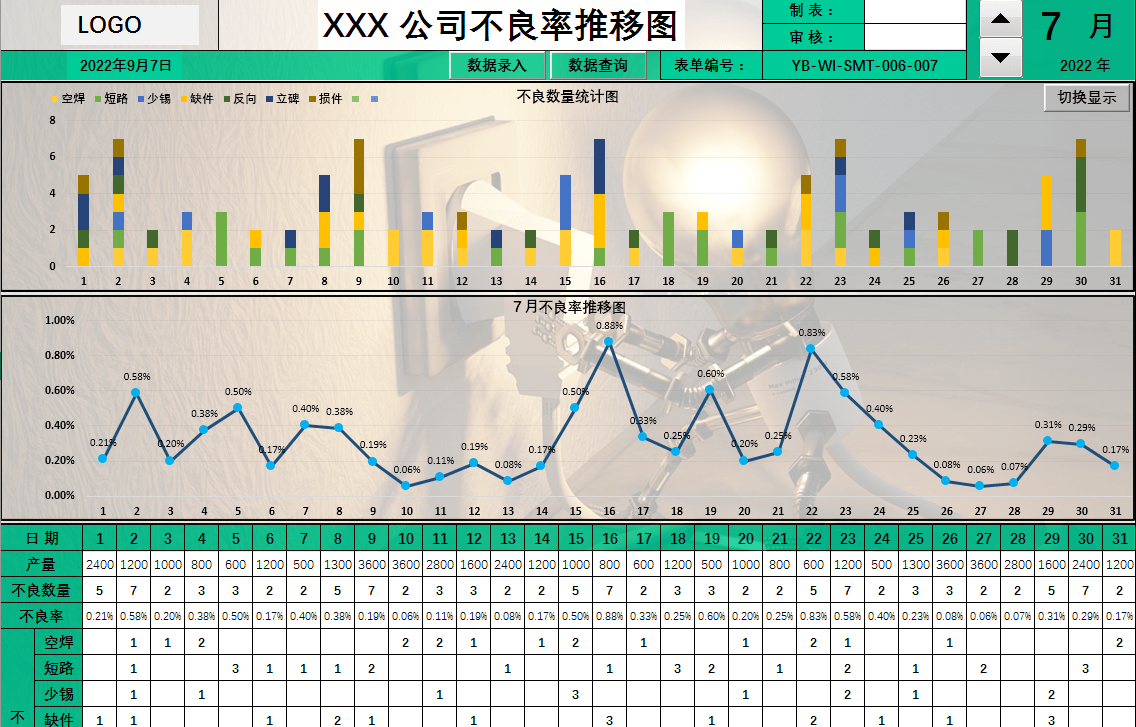 1.1不良数量统计:是以条形图的形式统计所有类型不良的总数.