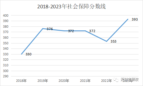 天津财经大学社会保障考研指南:分数线,参考书目,考试