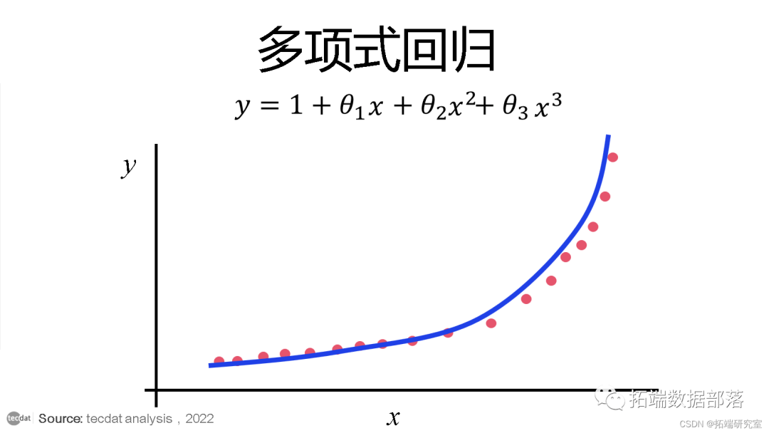 多项式回归将曲线拟合到您的数据