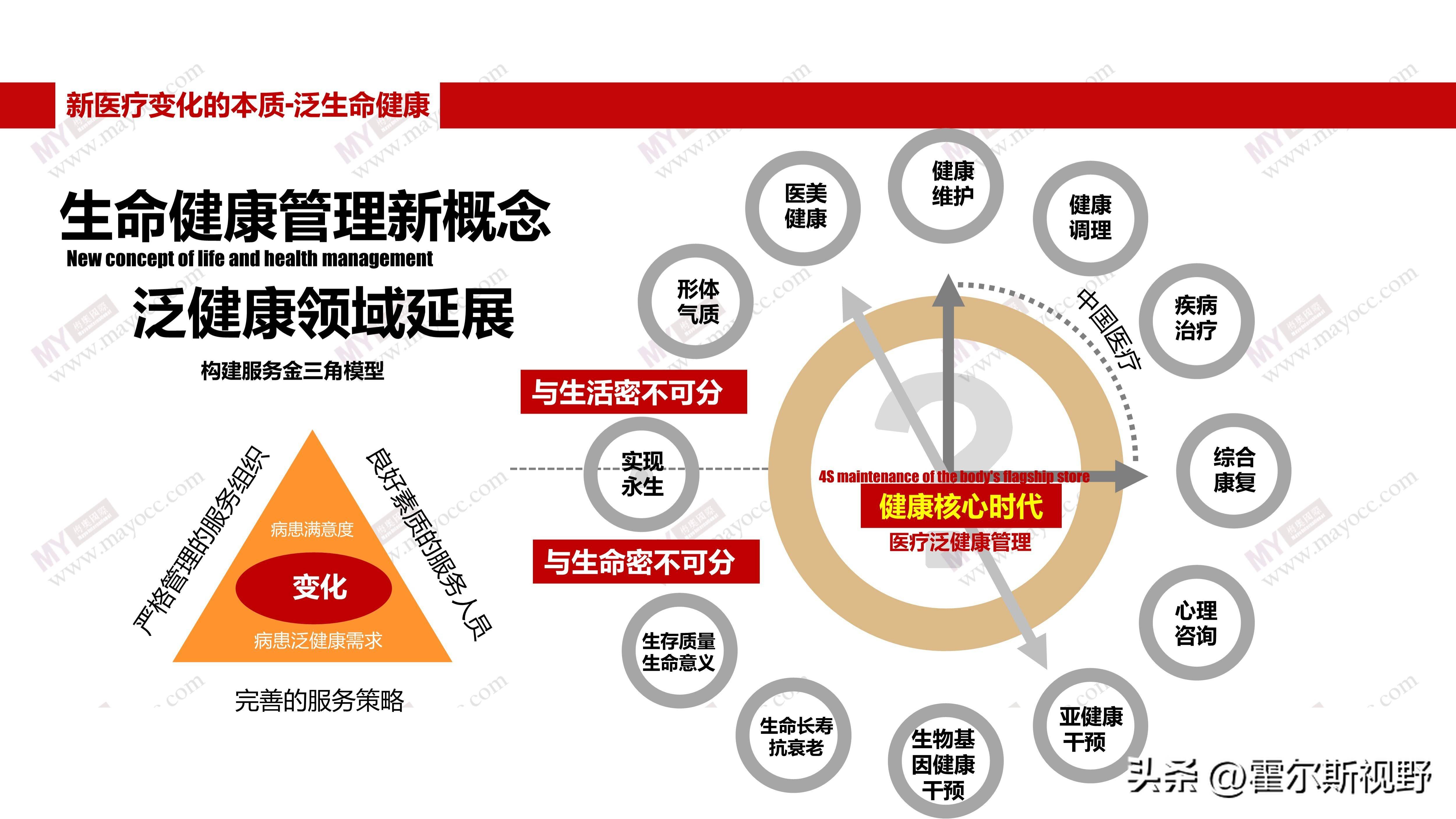 泛健康时代标志医院的属性变化,生命健康管理新概念_服务_医疗_患者