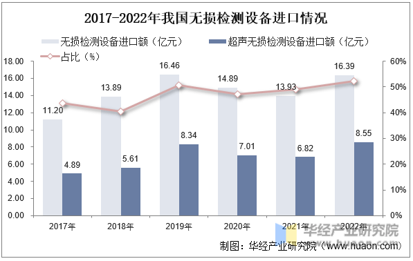 2023年中国无损检测设备行业发展现状分析及投资战略咨询报告