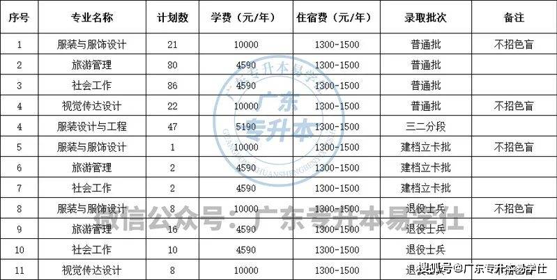 廣東工程職業技術學院分數線_廣東各高校專升本招生人數_2023年廣東普通專升本招生計劃