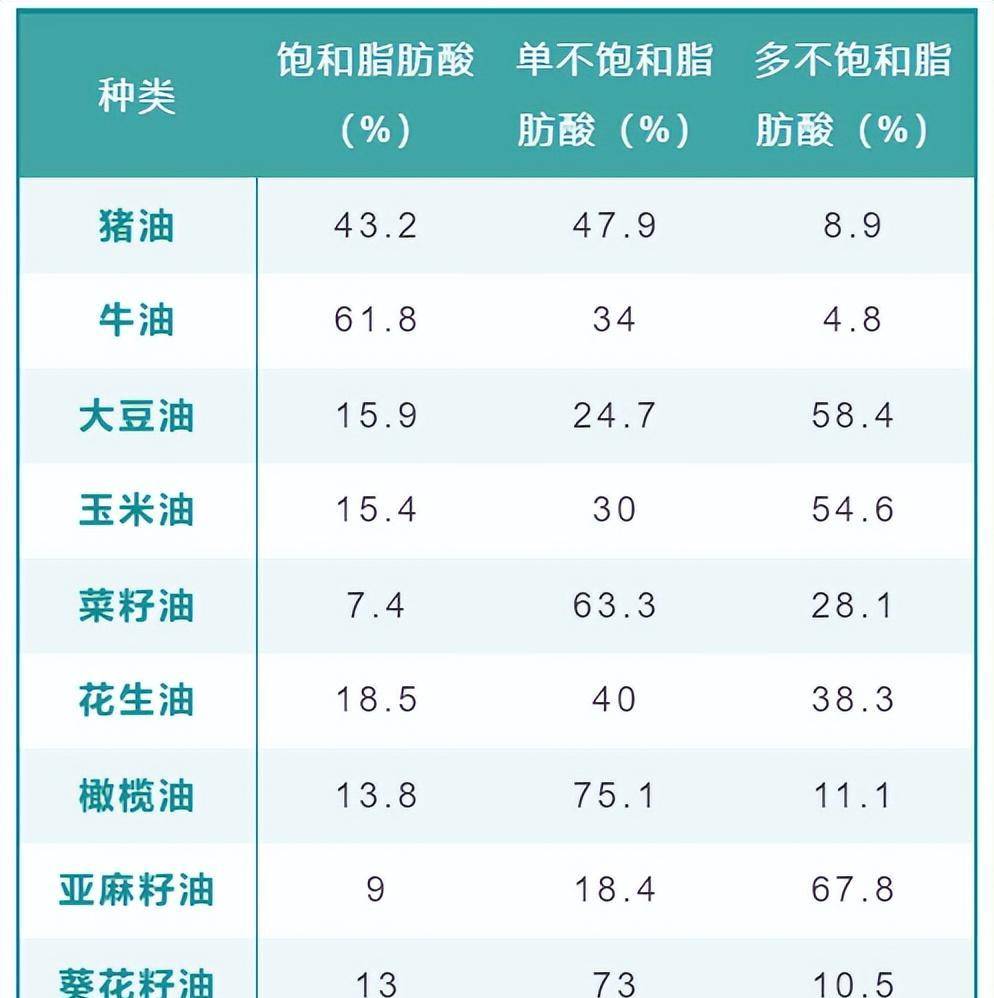 各种食用油含脂肪表图片