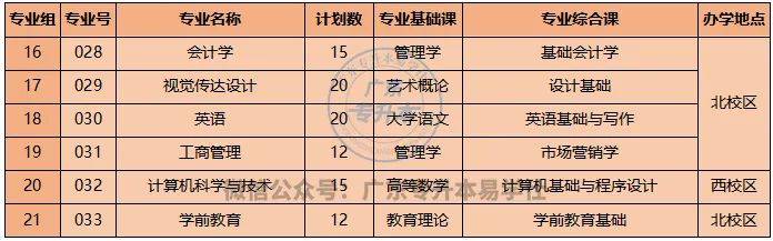 廣東各高校專升本招生人數_廣東工程職業技術學院分數線_2023年廣東普通專升本招生計劃