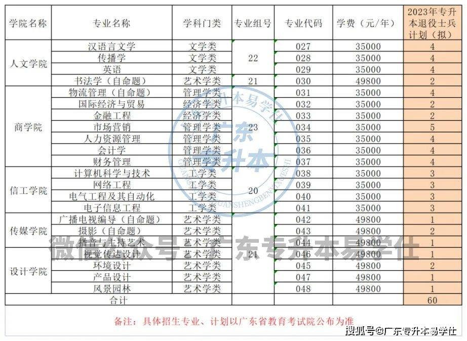 廣東工程職業技術學院分數線_2023年廣東普通專升本招生計劃_廣東各高校專升本招生人數