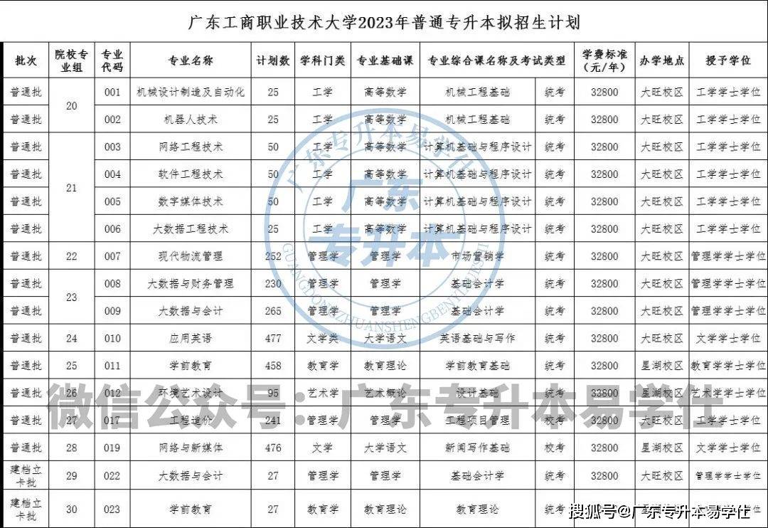 2023年廣東普通專升本招生計劃_廣東各高校專升本招生人數_廣東工程職業技術學院分數線