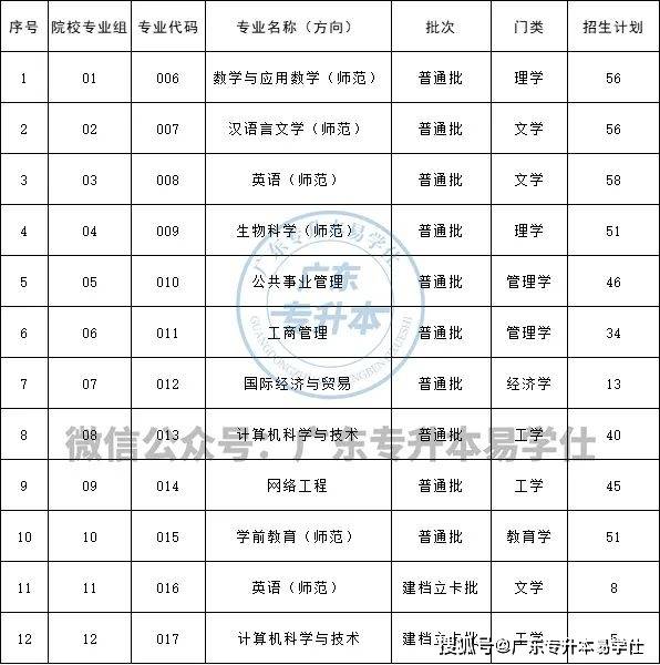2023年廣東普通專升本招生計劃_廣東工程職業技術學院分數線_廣東各高校專升本招生人數