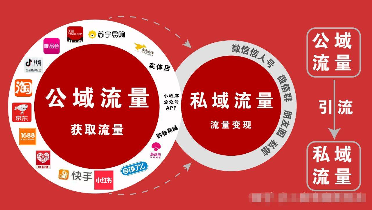 "流量为王"的时代已落幕,更具价值的"留量"登上舞台_用户_公域_企业
