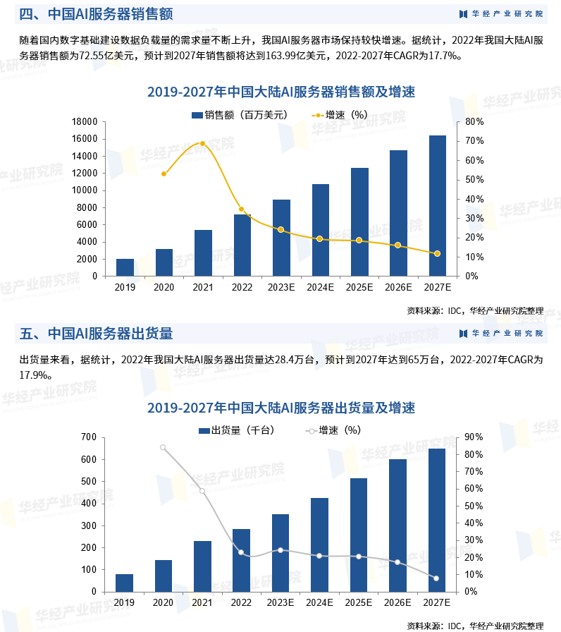 2023年中国AI服务器市场规模、销售额及出货量分析「图」_行业_模型_研究