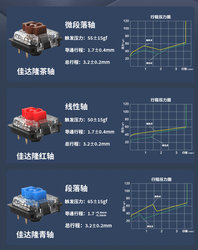 keychron k5 pro双模机械键盘一共拥有3款佳达隆轴体,如图所示具体