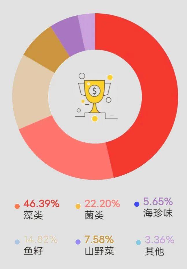 主營產品營收佔比情況gaishi在業務發展方面,2022年度,蓋世食品預製菜