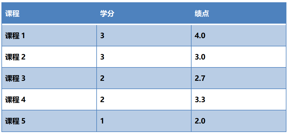 gpa換算指南來啦!_成績_課程_學分