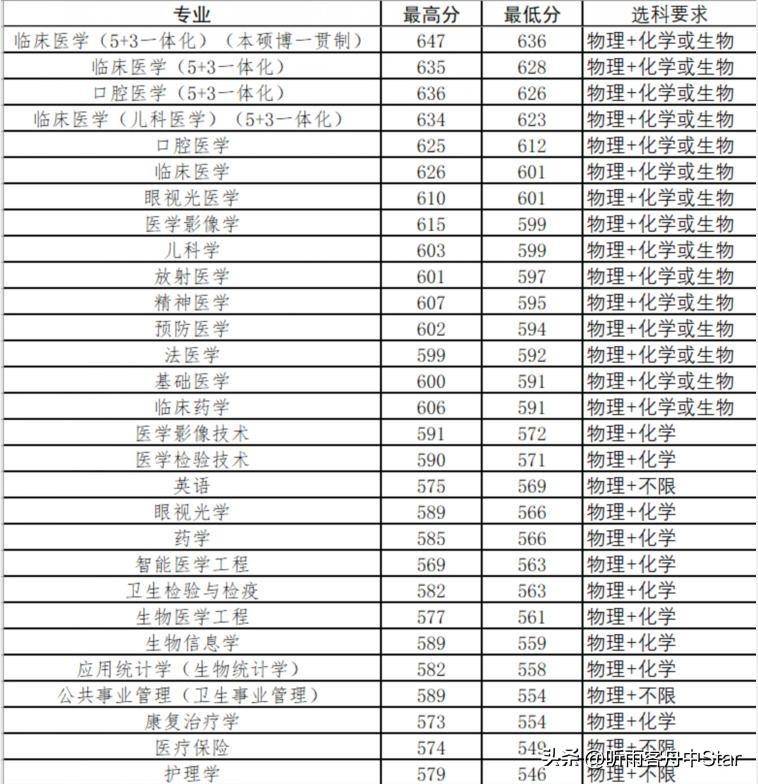 中国烟草学校录取分数线专业_各专业录取分数线_录取分数线专业分数线区别