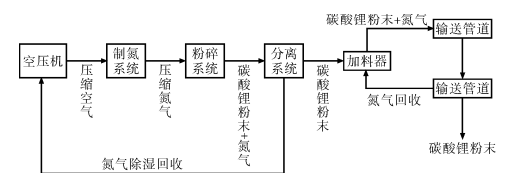 閉式氮氣氣力輸送系統工藝流程圖參考資料:王尚元等:電解鋁生產用