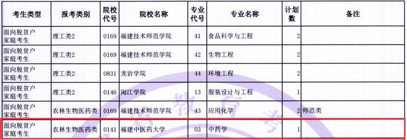 2023年福建專升本院校招生章程,收費標準彙總_閩價_專業_學年