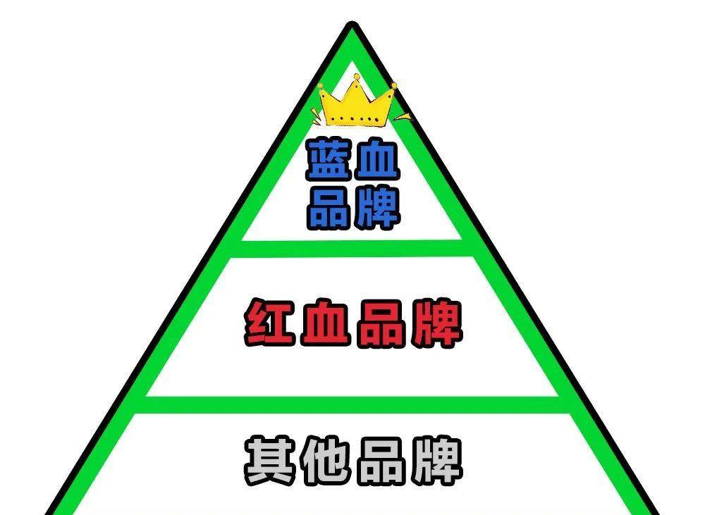 蓝血_品牌_六大