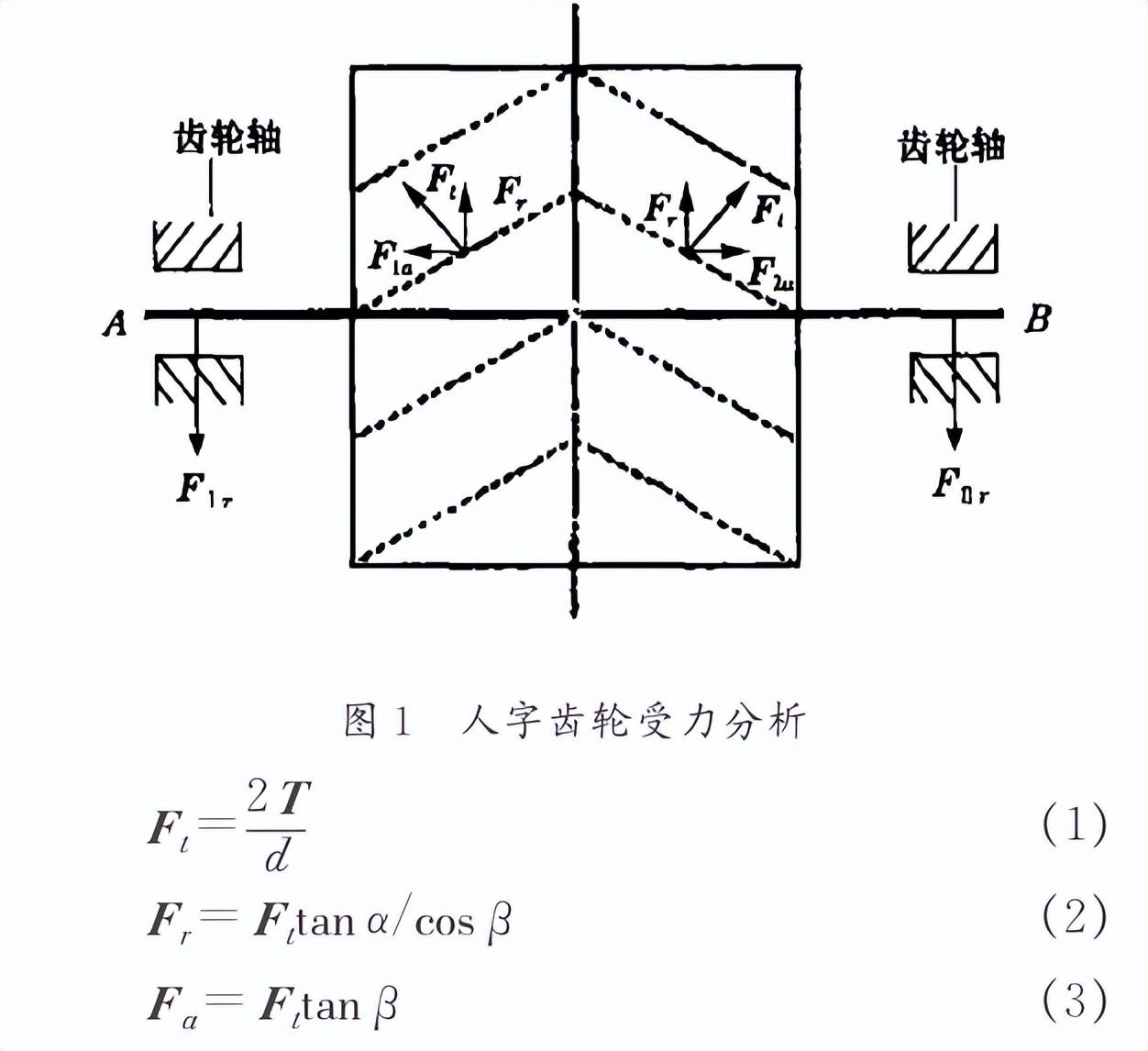 人字齿轮工作时的受力分析见图1.