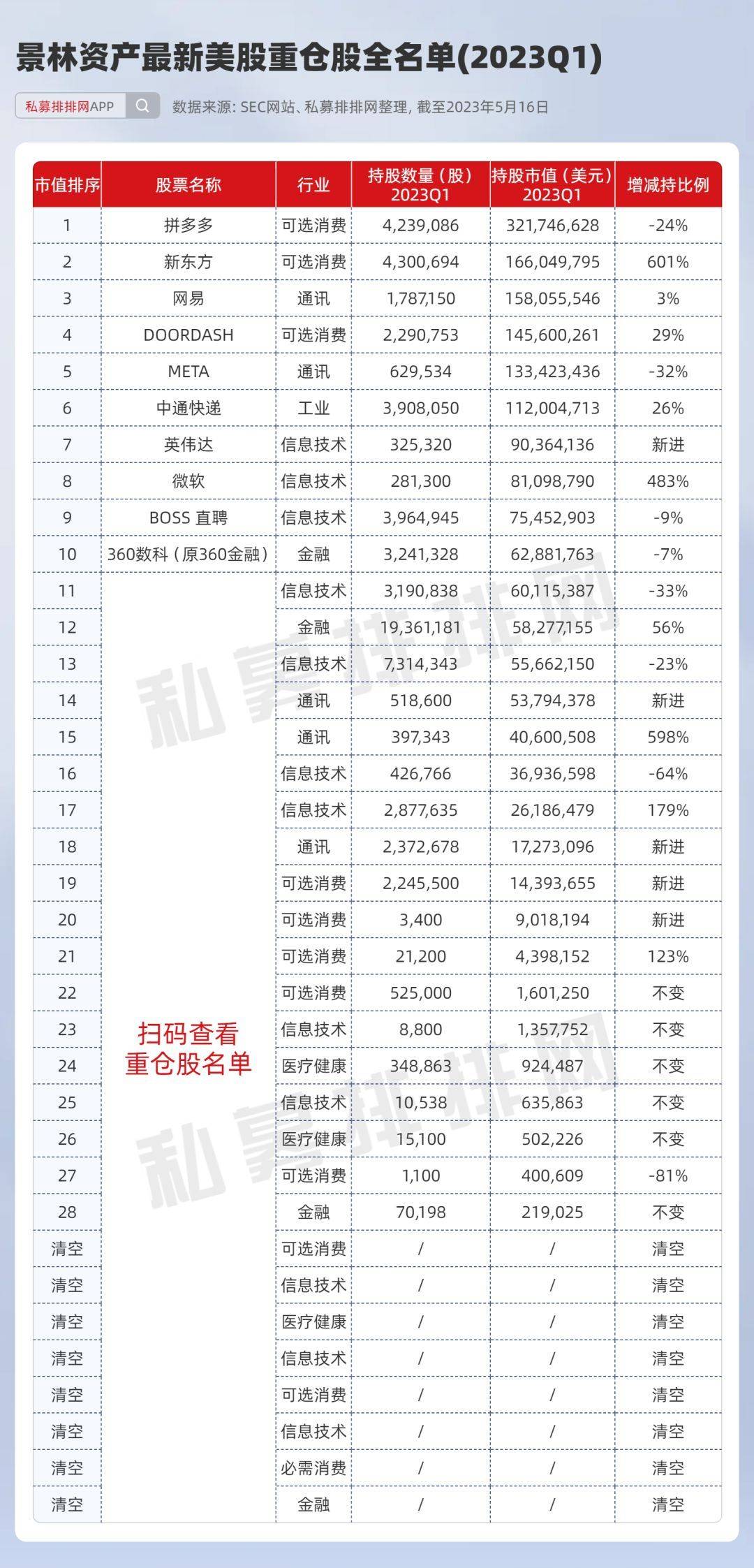 景林最新美股持仓披露！看好教育和AI领域，猛买这些个股！_搜狐网