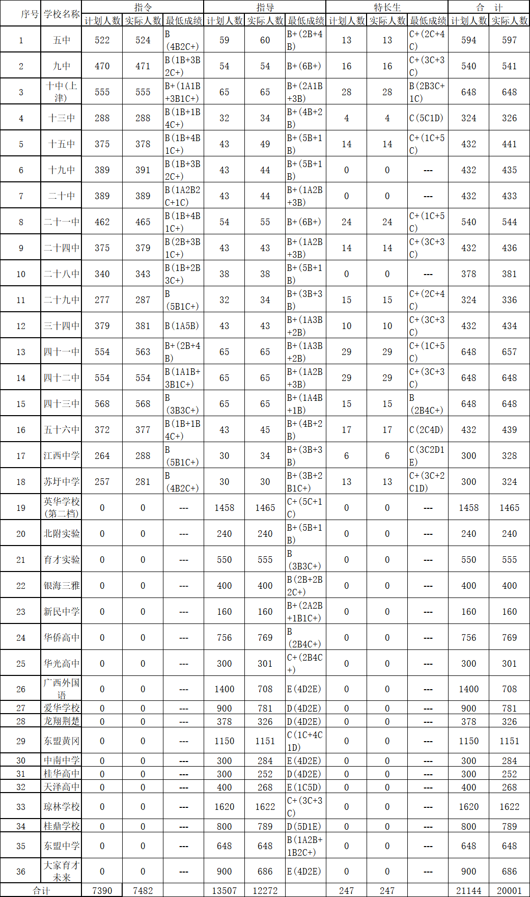 2024年南寧市中考分數線_今年南寧中考分數線_2021年中考南寧分數線