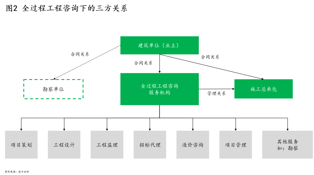 三方關係,例如工程施工總承包 全過程工程諮詢就是三方關係(見圖2)