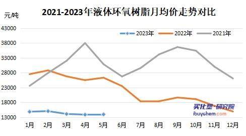 寻求出口成为环氧树脂的另一出路,凭借价格优势,近年我国环氧树脂出口