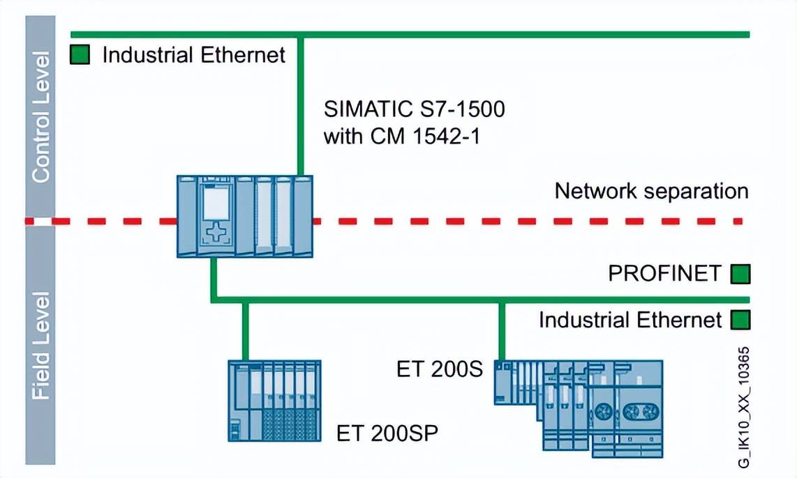 探秘simatic plc 以太网通信处理器_应用_模块_功能