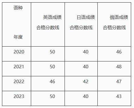 參加2020-2023年國家醫學考試中心醫學博士外語考試成績4.