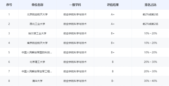 北京航空航天大學優勢學科怎麼樣?第一!第一!還是第一!