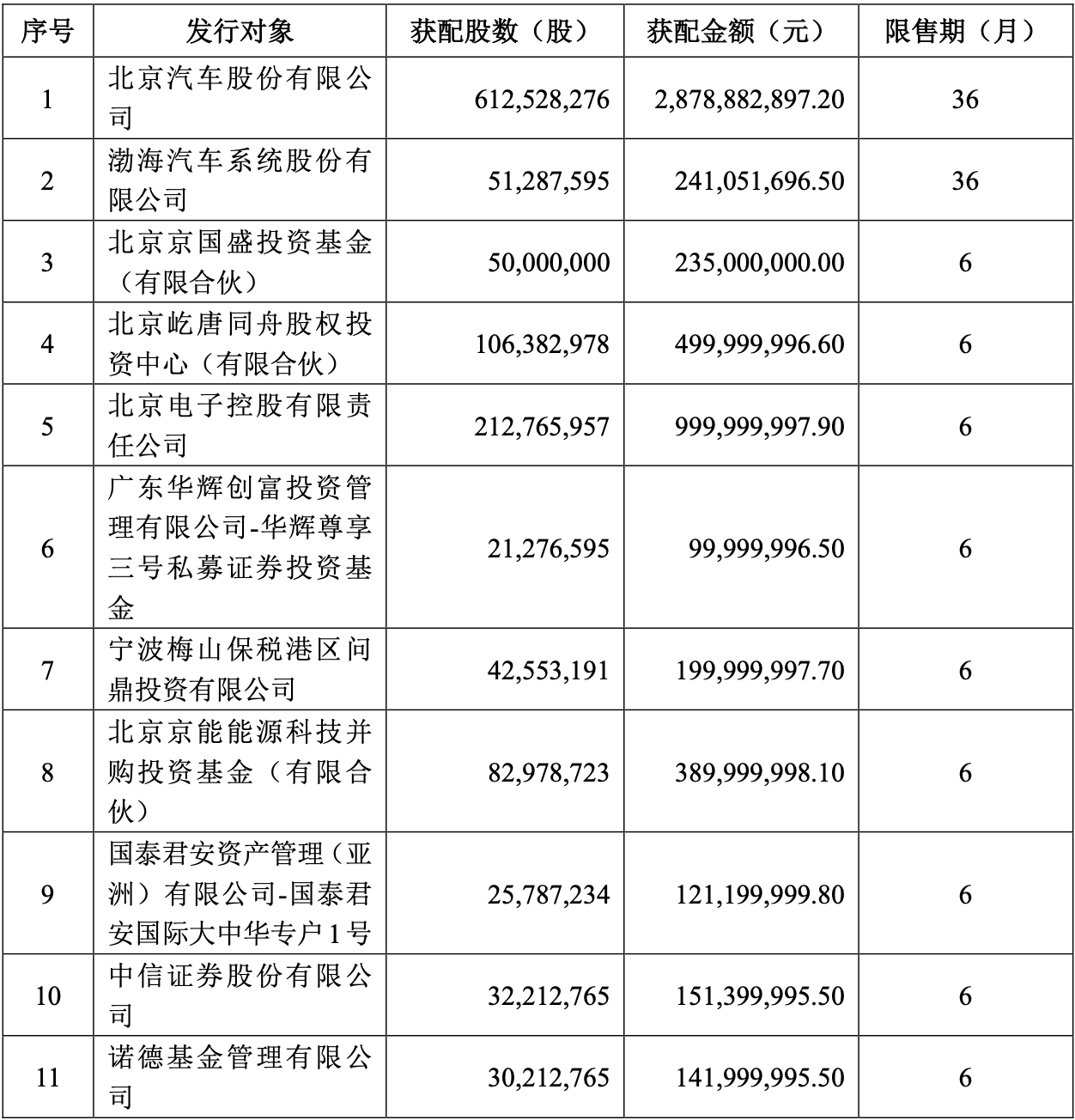 60亿定增获批,但北汽蓝谷这场翻身仗不好打