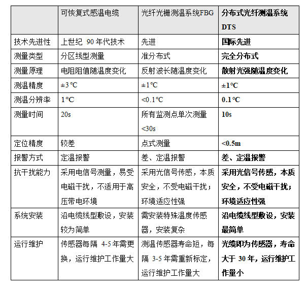 输煤皮带分布式光纤温度在线监测 技术方案（煤矿皮带温度传感器）