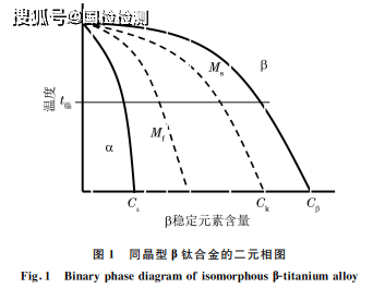 金 的 组 织 变 化 可 以 通 过 同 晶 型 β钛 合金二元相图来进行