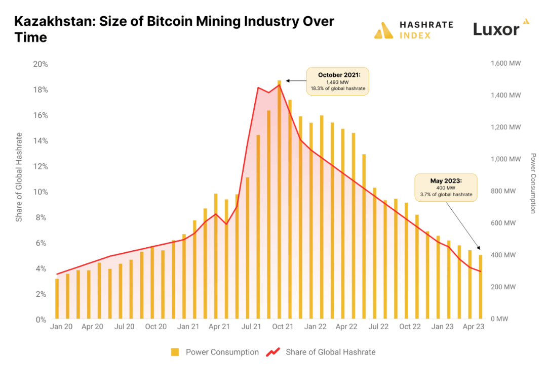 哈萨克斯坦：比特币挖矿的兴衰变迁与现实挑战插图