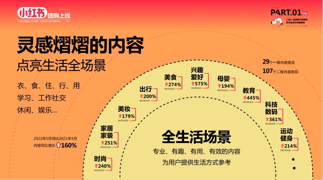 看完100+小红书报告，7张图悟到了小红书内容营销（小红书成功的内容营销案例分析）