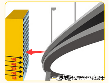 斜冲煞判定:五层以下楼房或平房遇到天桥高架桥,灯柱树木等所冲风水
