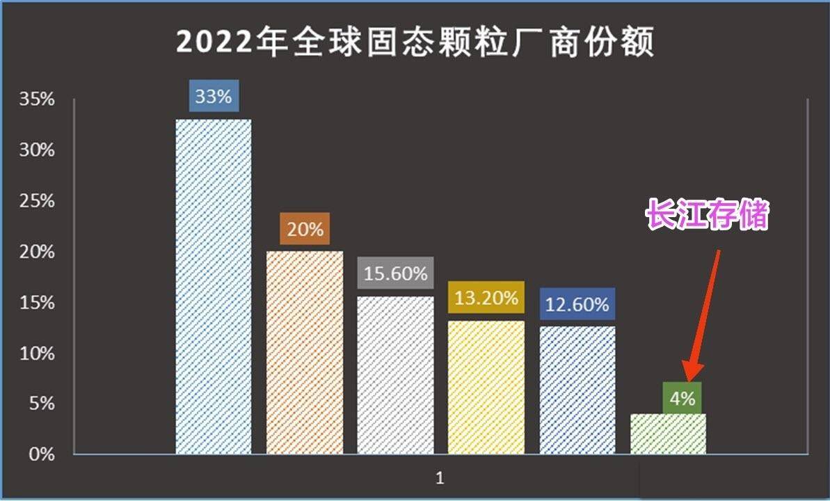 说实话，长江存储才拿下4%的份额，没有威胁三星的实力，别捧杀