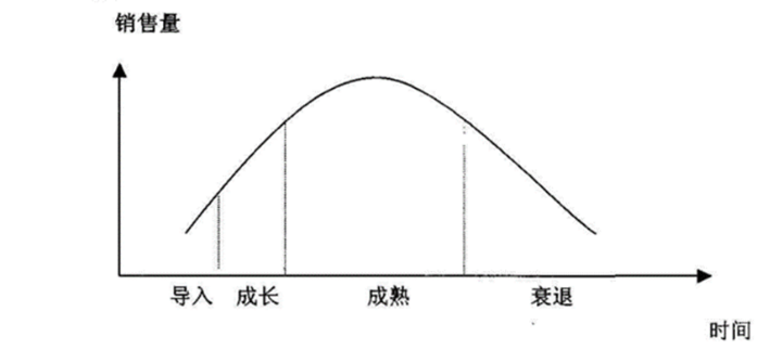 三阶曲线量化生命周期,定量研究助你走出黑盒迷雾_阶段_产品_市场