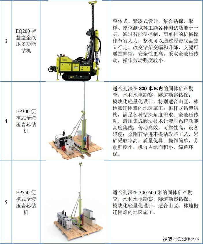 英格尔挂牌新三板:主营便携式全液压岩芯钻机,2021年净利1129万