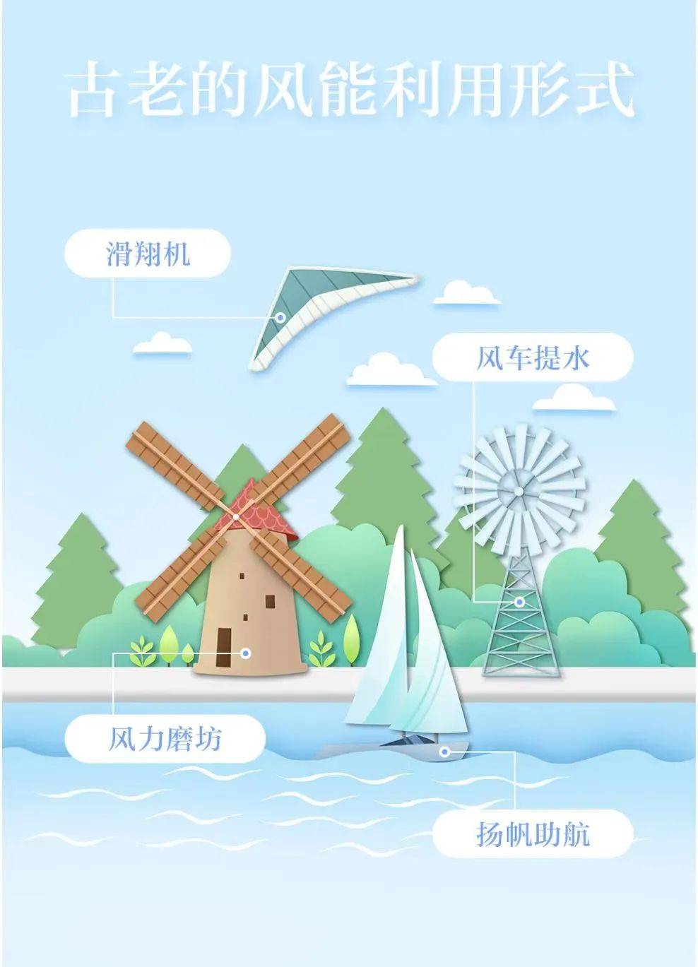 扬帆助航,风车提水,风力磨坊……千百年前,人类就开始尝试"驯化"风