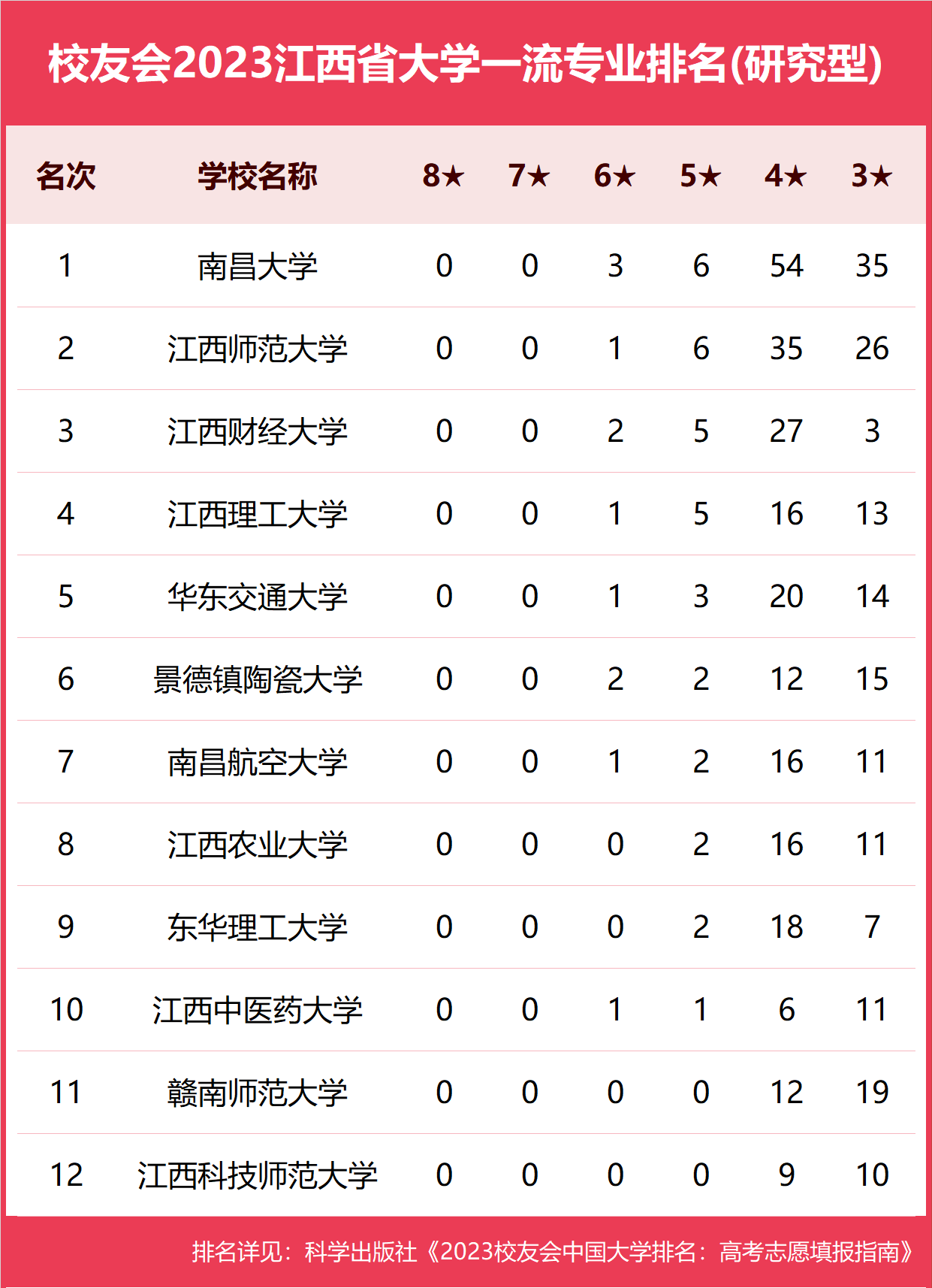 2023江西省大学一流专业排名_中国_评价_南昌